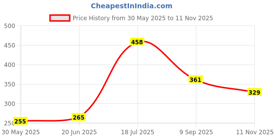 flipkart.com Dollar Men Top Thermal Price History Graph from 30 May 2025 to 11 Nov 2025