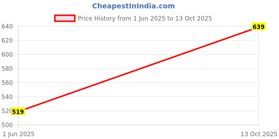 flipkart.com dollar Microfiber Anti Bacterial Elastane Stretch Sports Women Blue Capri dollar Price History Graph from 1 Jun 2025 to 13 Oct 2025
