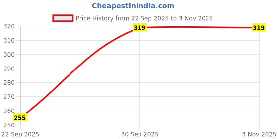 flipkart.com dollar Microfiber Anti Bacterial Sports Women Solid Crew Neck Polyester Green T-Shirt dollar Price History Graph from 22 Sep 2025 to 2 Nov 2025