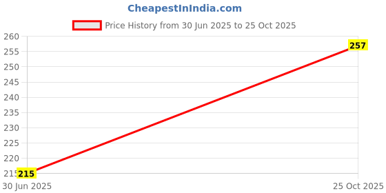 flipkart.com dollar missy Pack of 2 Women Bikini Multicolor Panty dollar missy Price History Graph from 30 Jun 2025 to 25 Oct 2025