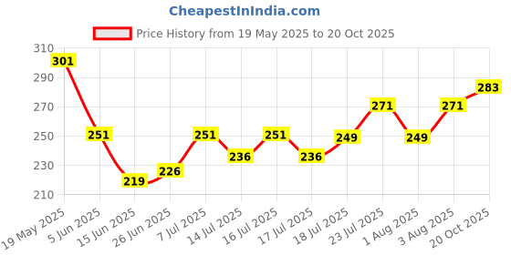 flipkart.com dollar missy Pack of 2 Women Boy Short Multicolor Panty dollar missy Price History Graph from 19 May 2025 to 20 Oct 2025