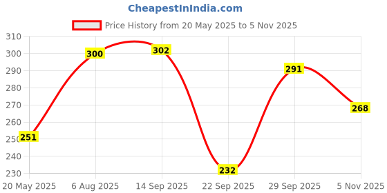 flipkart.com dollar missy Pack of 2 Women Boy Short Multicolor Panty dollar missy Price History Graph from 20 May 2025 to 5 Nov 2025