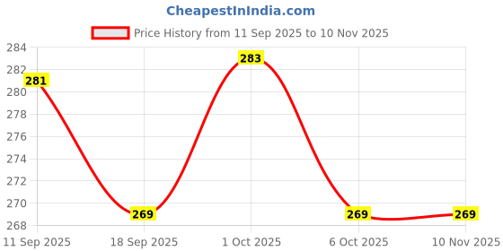 flipkart.com dollar missy Pack of 2 Women Boy Short Multicolor Panty dollar missy Price History Graph from 11 Sep 2025 to 9 Nov 2025