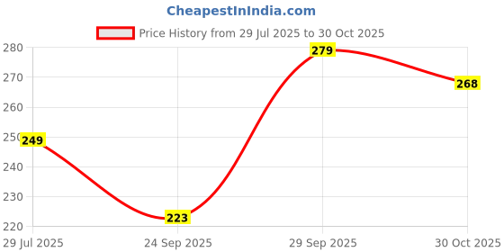 flipkart.com dollar missy Pack of 2 Women Boy Short Multicolor Panty dollar missy Price History Graph from 29 Jul 2025 to 30 Oct 2025