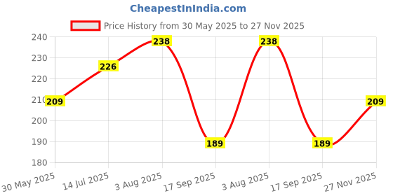 flipkart.com dollar missy Pack of 2 Women Hipster Multicolor Panty dollar missy Price History Graph from 30 May 2025 to 27 Nov 2025