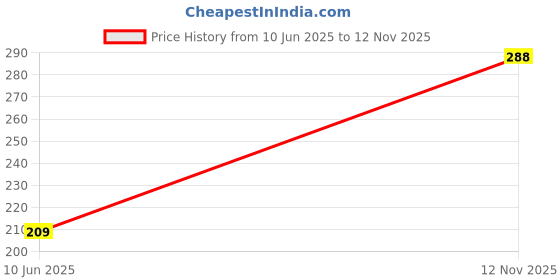 flipkart.com dollar missy Pack of 2 Women Hipster Multicolor Panty dollar missy Price History Graph from 10 Jun 2025 to 12 Nov 2025