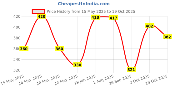 flipkart.com dollar missy Pack of 4 Women Hipster Multicolor Panty dollar missy Price History Graph from 15 May 2025 to 19 Oct 2025