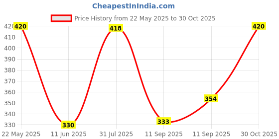 flipkart.com dollar missy Pack of 4 Women Hipster Multicolor Panty dollar missy Price History Graph from 22 May 2025 to 30 Oct 2025