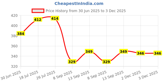 flipkart.com dollar missy Pack of 4 Women Hipster Multicolor Panty dollar missy Price History Graph from 30 Jun 2025 to 2 Dec 2025
