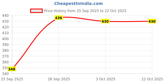 flipkart.com dollar missy Pack of 4 Women Hipster Multicolor Panty dollar missy Price History Graph from 25 Sep 2025 to 21 Oct 2025