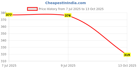 flipkart.com dollar missy Pack of 4 Women Hipster Multicolor Panty dollar missy Price History Graph from 7 Jul 2025 to 13 Oct 2025