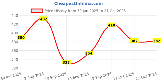 flipkart.com dollar missy Pack of 4 Women Hipster Multicolor Panty dollar missy Price History Graph from 30 Jun 2025 to 21 Oct 2025