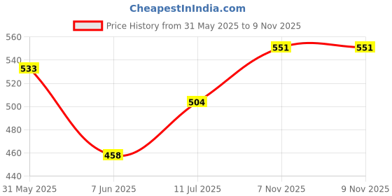 flipkart.com dollar missy Pack of 6 Women Hipster Multicolor Panty dollar missy Price History Graph from 31 May 2025 to 7 Nov 2025