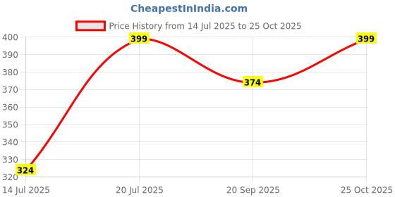 flipkart.com dollar missy Solid Women Reversible Black Sports Shorts dollar missy Price History Graph from 14 Jul 2025 to 25 Oct 2025