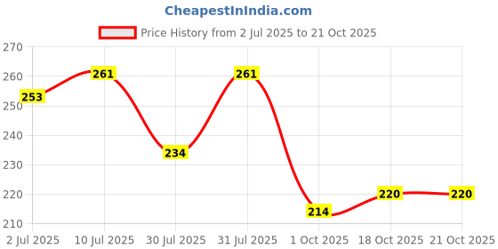 flipkart.com dollar missy Women Beige Camisole dollar missy Price History Graph from 2 Jul 2025 to 20 Oct 2025