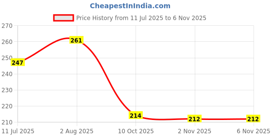 flipkart.com dollar missy Women Beige Camisole dollar missy Price History Graph from 11 Jul 2025 to 4 Nov 2025