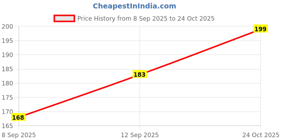 flipkart.com dollar missy Women Beige Camisole dollar missy Price History Graph from 8 Sep 2025 to 24 Oct 2025