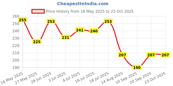 flipkart.com dollar missy Women Beige, White Camisole dollar missy Price History Graph from 16 May 2025 to 22 Oct 2025