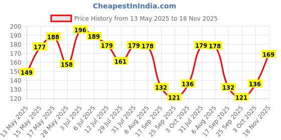 flipkart.com dollar missy Women Black Camisole dollar missy Price History Graph from 13 May 2025 to 18 Nov 2025