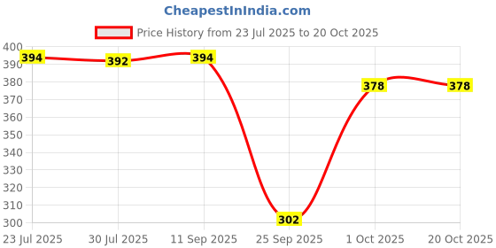 flipkart.com dollar missy Women Black Camisole dollar missy Price History Graph from 23 Jul 2025 to 20 Oct 2025