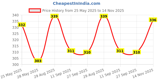 flipkart.com dollar missy Women Black Camisole dollar missy Price History Graph from 25 May 2025 to 14 Nov 2025