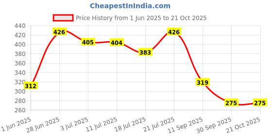 flipkart.com dollar missy Women Black Camisole dollar missy Price History Graph from 1 Jun 2025 to 20 Oct 2025