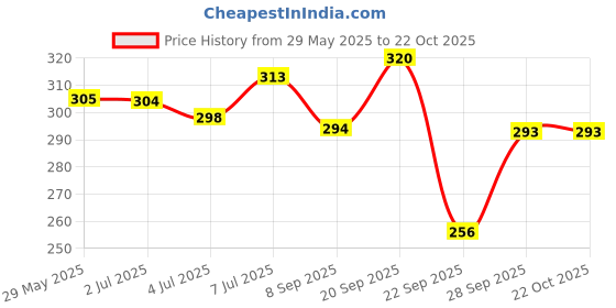 flipkart.com dollar missy Women Black, Green Camisole dollar missy Price History Graph from 29 May 2025 to 21 Oct 2025