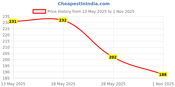 flipkart.com dollar missy Women Black, White Camisole dollar missy Price History Graph from 13 May 2025 to 1 Nov 2025