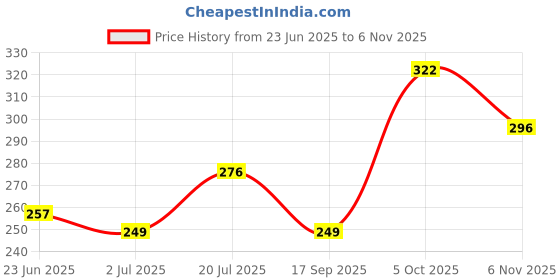 flipkart.com dollar missy Women Black, White Camisole dollar missy Price History Graph from 23 Jun 2025 to 6 Nov 2025