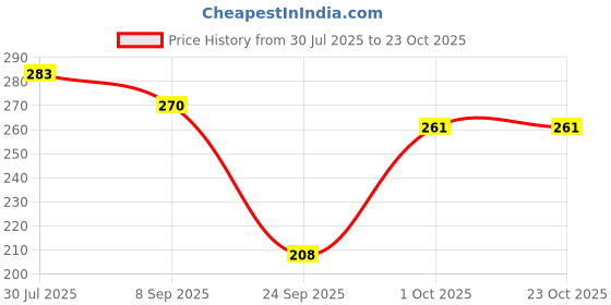 flipkart.com dollar missy Women Blue Camisole dollar missy Price History Graph from 30 Jul 2025 to 22 Oct 2025