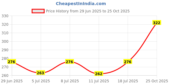 flipkart.com dollar missy Women Green Camisole dollar missy Price History Graph from 29 Jun 2025 to 25 Oct 2025