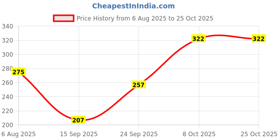 flipkart.com dollar missy Women Green Camisole dollar missy Price History Graph from 6 Aug 2025 to 25 Oct 2025