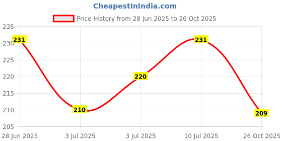 flipkart.com dollar missy Women Green, Orange Camisole dollar missy Price History Graph from 28 Jun 2025 to 26 Oct 2025