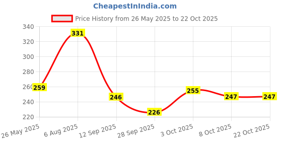 flipkart.com dollar missy Women Green, Pink Camisole dollar missy Price History Graph from 26 May 2025 to 22 Oct 2025