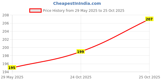 flipkart.com dollar missy Women Maroon Camisole dollar missy Price History Graph from 29 May 2025 to 25 Oct 2025
