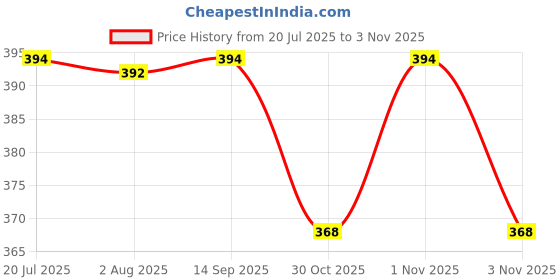 flipkart.com dollar missy Women Multicolor Camisole dollar missy Price History Graph from 20 Jul 2025 to 1 Nov 2025