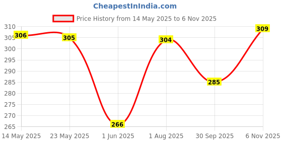 flipkart.com dollar missy Women Multicolor Camisole dollar missy Price History Graph from 14 May 2025 to 6 Nov 2025