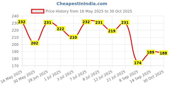 flipkart.com dollar missy Women Multicolor Camisole dollar missy Price History Graph from 16 May 2025 to 30 Oct 2025