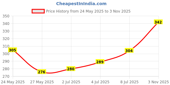 flipkart.com dollar missy Women Multicolor Camisole dollar missy Price History Graph from 24 May 2025 to 3 Nov 2025