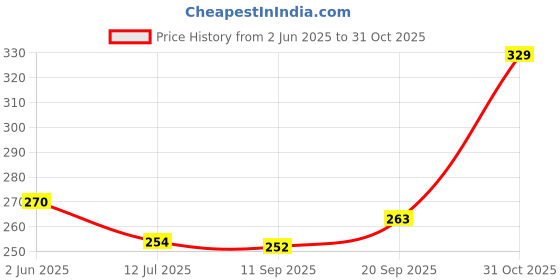 flipkart.com dollar missy Women Multicolor Camisole dollar missy Price History Graph from 2 Jun 2025 to 31 Oct 2025