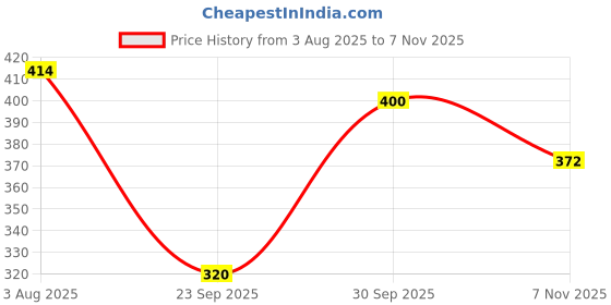 flipkart.com dollar missy Women Multicolor Camisole dollar missy Price History Graph from 3 Aug 2025 to 7 Nov 2025