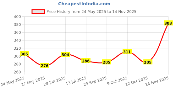 flipkart.com dollar missy Women Multicolor Camisole dollar missy Price History Graph from 24 May 2025 to 14 Nov 2025