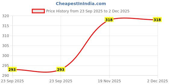 flipkart.com dollar missy Women Multicolor Camisole dollar missy Price History Graph from 23 Sep 2025 to 2 Dec 2025