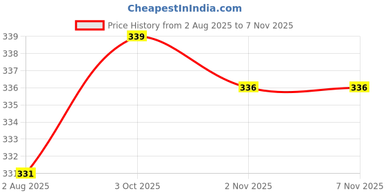 flipkart.com dollar missy Women Multicolor Camisole dollar missy Price History Graph from 2 Aug 2025 to 6 Nov 2025