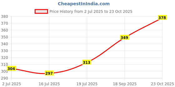 flipkart.com dollar missy Women Multicolor Camisole dollar missy Price History Graph from 2 Jul 2025 to 23 Oct 2025