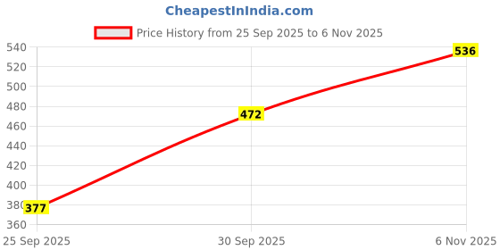 flipkart.com dollar missy Women Multicolor Camisole dollar missy Price History Graph from 25 Sep 2025 to 6 Nov 2025