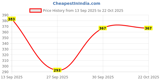 flipkart.com dollar missy Women Multicolor Camisole dollar missy Price History Graph from 13 Sep 2025 to 21 Oct 2025