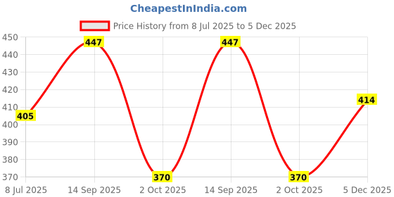 flipkart.com dollar missy Women Multicolor Camisole dollar missy Price History Graph from 8 Jul 2025 to 5 Dec 2025
