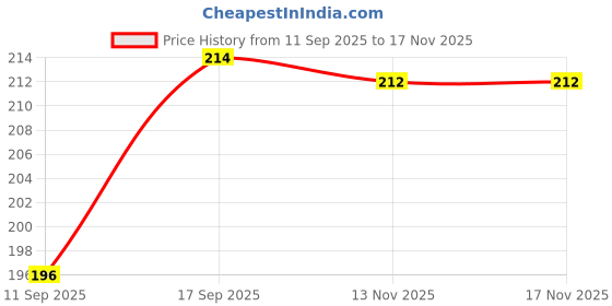 flipkart.com dollar missy Women Multicolor Camisole dollar missy Price History Graph from 11 Sep 2025 to 17 Nov 2025