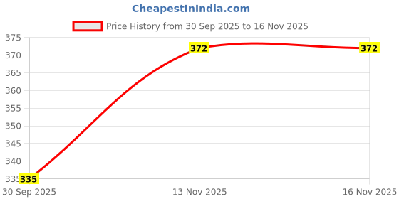 flipkart.com dollar missy Women Multicolor Camisole dollar missy Price History Graph from 30 Sep 2025 to 16 Nov 2025